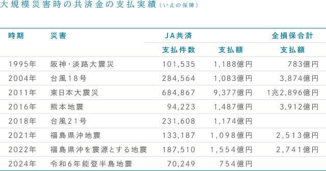 大規模災害時の共済金の支払実績（いえの保障）。