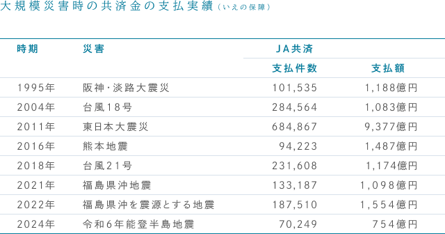 大規模災害時の共済金の支払実績(いえの保障)。